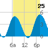 Little River Town tide chart for Sunday, April 25, 2021