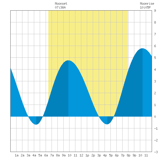 Little River Town tide chart for Wednesday, April 28, 2021