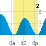 Little River Town tide chart for Friday, April 2, 2021