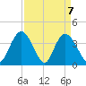 Little River Town tide chart for Wednesday, April 7, 2021
