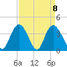 Little River Town tide chart for Thursday, April 8, 2021