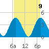 Little River Town tide chart for Friday, April 9, 2021