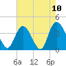 Little River Town tide chart for Monday, May 10, 2021