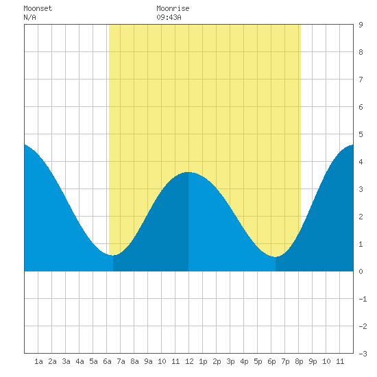 Little River Town tide chart for Sunday, May 16, 2021