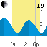 Little River Town tide chart for Wednesday, May 19, 2021