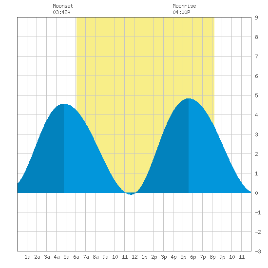 Little River Town tide chart for Saturday, May 22, 2021