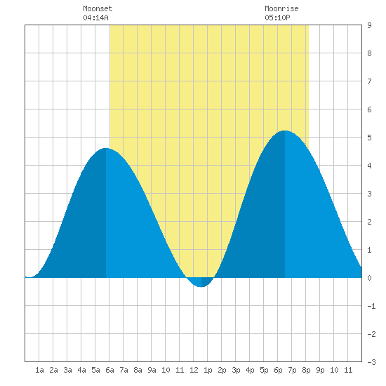 Little River Town tide chart for Sunday, May 23, 2021