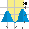 Little River Town tide chart for Sunday, May 23, 2021