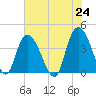 Little River Town tide chart for Monday, May 24, 2021