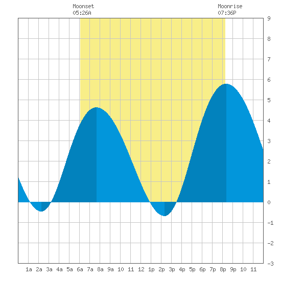 Little River Town tide chart for Tuesday, May 25, 2021