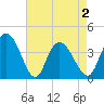 Little River Town tide chart for Sunday, May 2, 2021