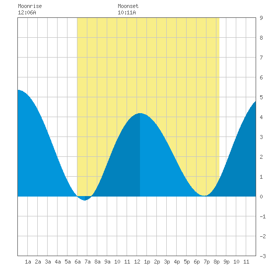Little River Town tide chart for Sunday, May 30, 2021