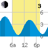 Little River Town tide chart for Monday, May 3, 2021