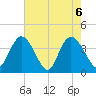 Little River Town tide chart for Thursday, May 6, 2021