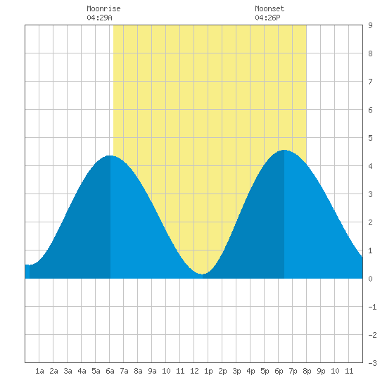 Little River Town tide chart for Friday, May 7, 2021