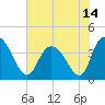 Little River Town tide chart for Monday, June 14, 2021
