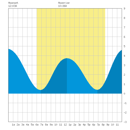 Little River Town tide chart for Tuesday, June 15, 2021