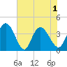 Little River Town tide chart for Tuesday, June 1, 2021