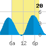 Little River Town tide chart for Sunday, June 20, 2021