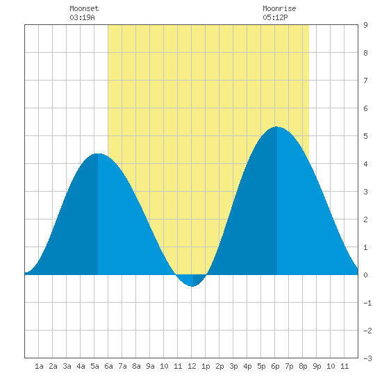 Little River Town tide chart for Monday, June 21, 2021