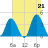 Little River Town tide chart for Monday, June 21, 2021