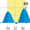 Little River Town tide chart for Tuesday, June 22, 2021