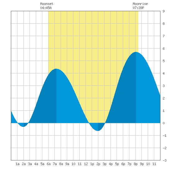 Little River Town tide chart for Wednesday, June 23, 2021