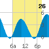 Little River Town tide chart for Saturday, June 26, 2021
