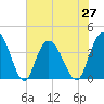 Little River Town tide chart for Sunday, June 27, 2021