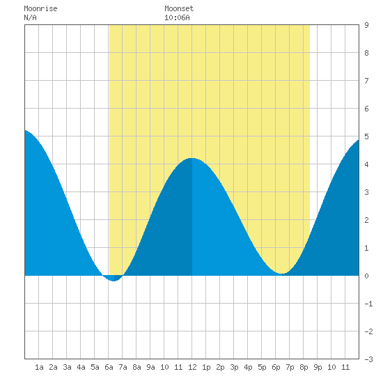 Little River Town tide chart for Monday, June 28, 2021