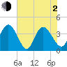 Little River Town tide chart for Wednesday, June 2, 2021