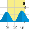 Little River Town tide chart for Saturday, June 5, 2021