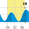 Little River Town tide chart for Saturday, July 10, 2021