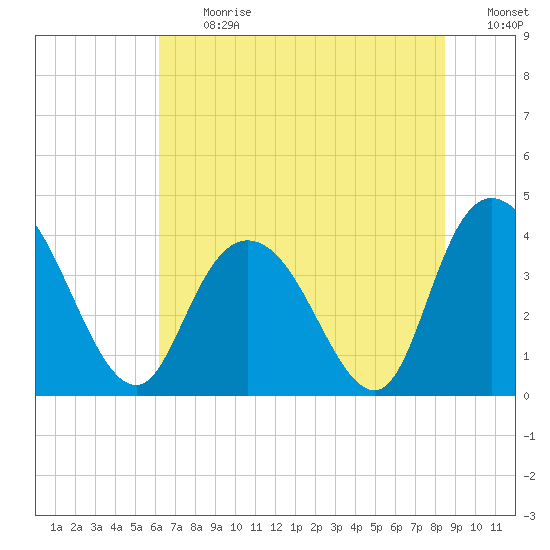 Little River Town tide chart for Monday, July 12, 2021