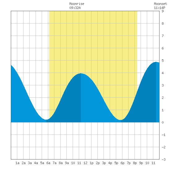 Little River Town tide chart for Tuesday, July 13, 2021