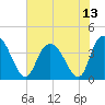 Little River Town tide chart for Tuesday, July 13, 2021