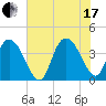 Little River Town tide chart for Saturday, July 17, 2021