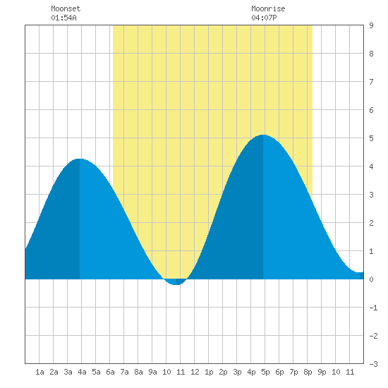 Little River Town tide chart for Monday, July 19, 2021