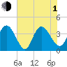 Little River Town tide chart for Thursday, July 1, 2021