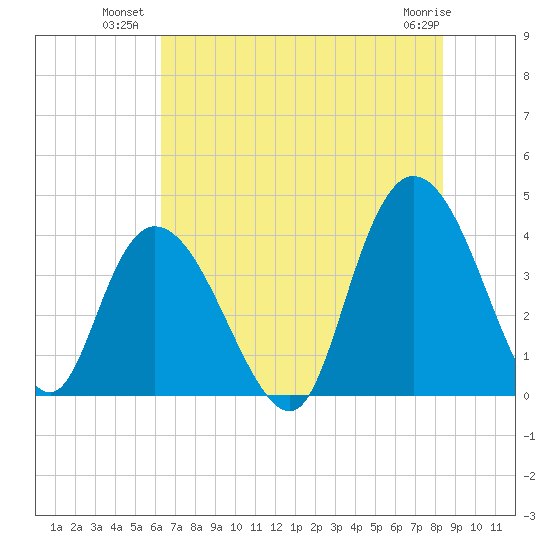 Little River Town tide chart for Wednesday, July 21, 2021