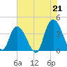 Little River Town tide chart for Wednesday, July 21, 2021