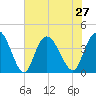 Little River Town tide chart for Tuesday, July 27, 2021