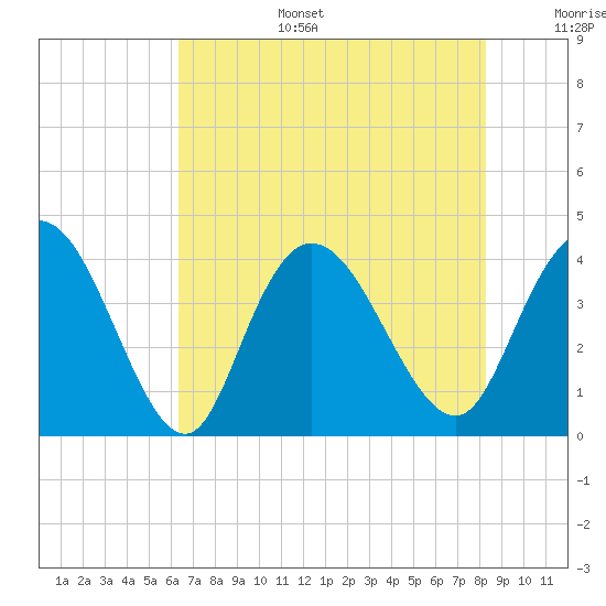 Little River Town tide chart for Wednesday, July 28, 2021
