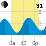 Little River Town tide chart for Saturday, July 31, 2021
