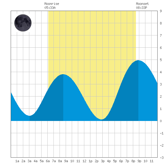 Little River Town tide chart for Friday, July 9, 2021