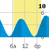 Little River Town tide chart for Tuesday, August 10, 2021