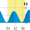 Little River Town tide chart for Wednesday, August 11, 2021