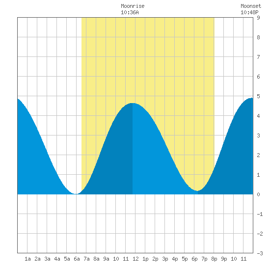 Little River Town tide chart for Thursday, August 12, 2021