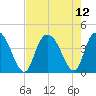 Little River Town tide chart for Thursday, August 12, 2021