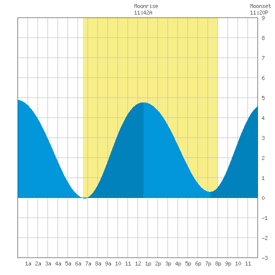 Little River Town tide chart for Friday, August 13, 2021